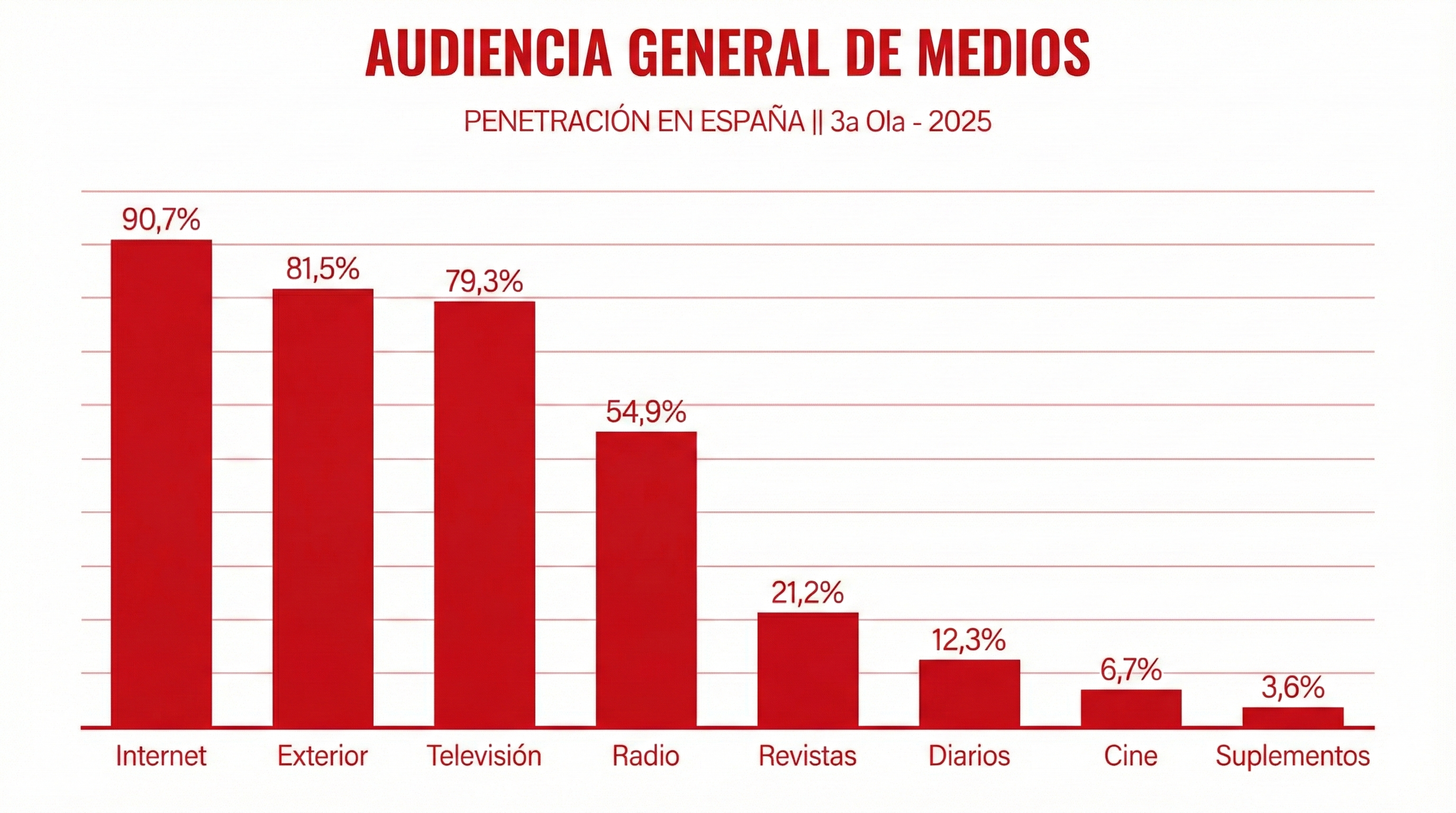 El medio exterior supera a la televisión y se consolida como el segundo canal con mayor alcance en España, según el EGM 2025.