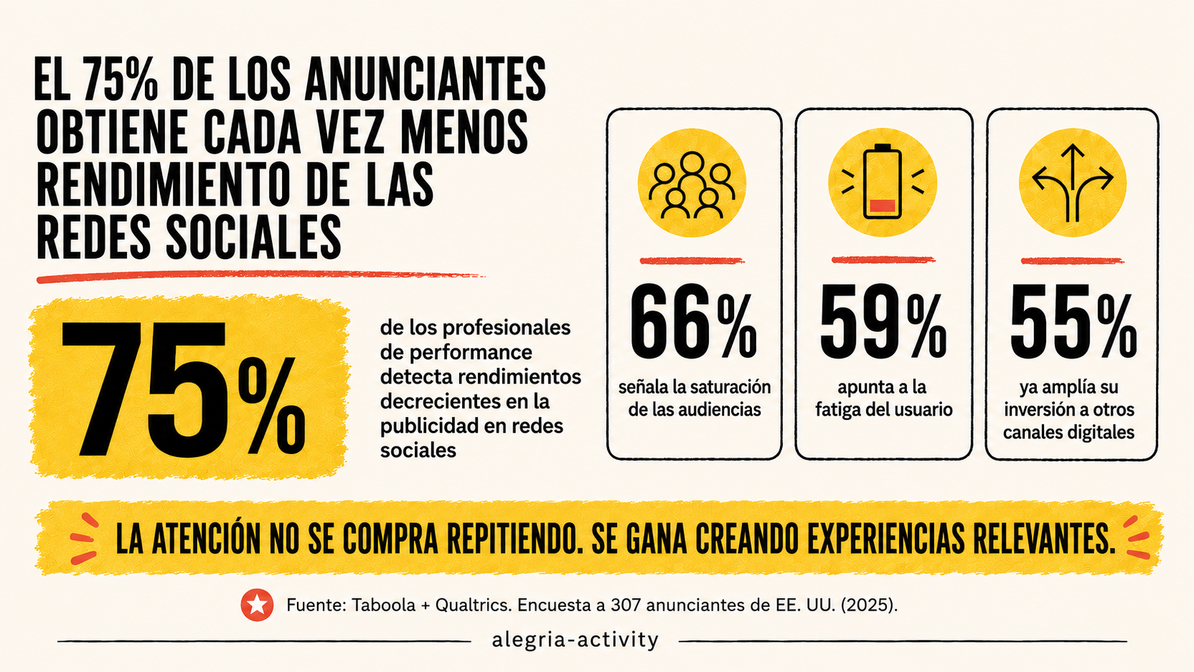 La saturación de las audiencias y la fatiga publicitaria reducen el rendimiento de la inversión en redes sociales. Fuente: estudio de Taboola y Qualtrics entre 307 anunciantes de Estados Unidos.
